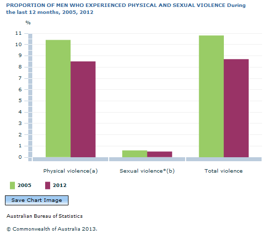 Graph Image for PROPORTION OF MEN WHO EXPERIENCED PHYSICAL AND SEXUAL VIOLENCE During the last 12 months, 2005, 2012